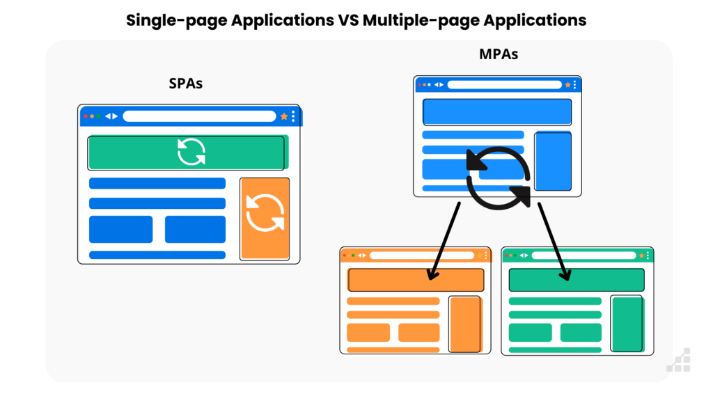 Single-Page Application (SPA)