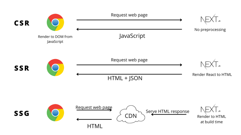 Server-Side Rendering (SSR) and Static Site Generation (SSG)