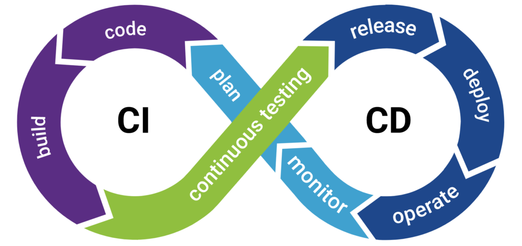 DevOps and Continuous Integration/Continuous Deployment (CI/CD)