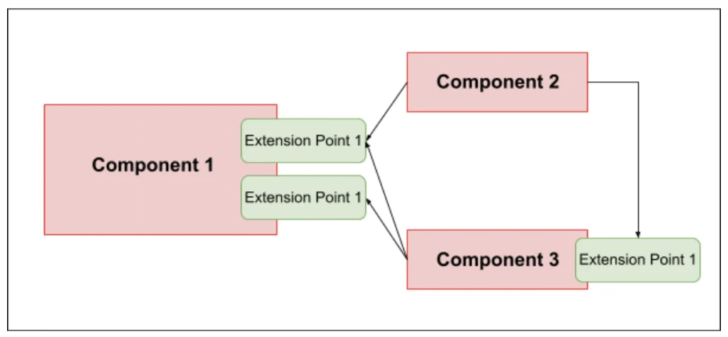  Modular and Component-Based Architecture